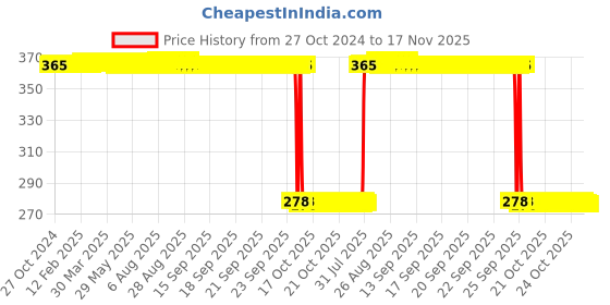 moglix.com Auto Pearl Polyurethane Beige Washing &a; Waxing Polish Foam Sponge for Mitsubishi Montero (Pack of 5) auto pearl Price History Graph from 27 Oct 2024 to 17 Nov 2025