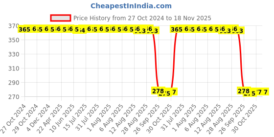 moglix.com Auto Pearl Polyurethane Beige Washing &a; Waxing Polish Foam Sponge for Mitsubishi Outlander (Pack of 5) auto pearl Price History Graph from 27 Oct 2024 to 17 Nov 2025