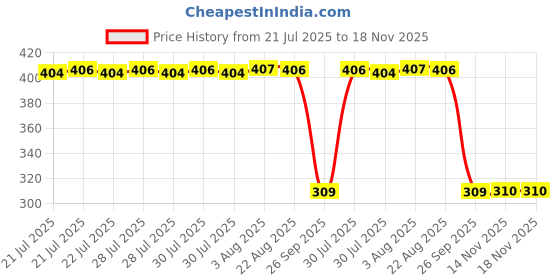 moglix.com Auto Pearl Polyurethane Beige Washing &a; Waxing Polish Foam Sponge for Mitsubishi Outlander (Pack of 6) auto pearl Price History Graph from 21 Jul 2025 to 18 Nov 2025