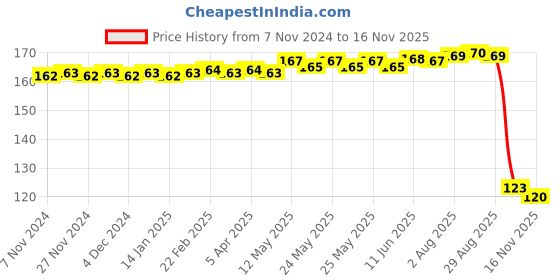 moglix.com Auto Pearl Polyurethane Beige Washing &a; Waxing Polish Foam Sponge for ML auto pearl Price History Graph from 7 Nov 2024 to 15 Nov 2025