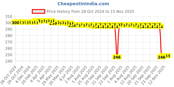 moglix.com Auto Pearl Polyurethane Beige Washing &a; Waxing Polish Foam Sponge for ML (Pack of 3) auto pearl Price History Graph from 28 Oct 2024 to 15 Nov 2025