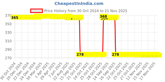 moglix.com Auto Pearl Polyurethane Beige Washing &a; Waxing Polish Foam Sponge for ML (Pack of 5) auto pearl Price History Graph from 30 Oct 2024 to 21 Nov 2025