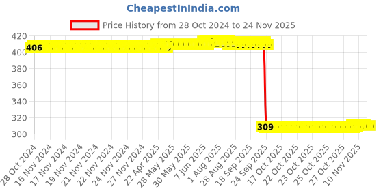 moglix.com Auto Pearl Polyurethane Beige Washing &a; Waxing Polish Foam Sponge for ML (Pack of 6) auto pearl Price History Graph from 28 Oct 2024 to 24 Nov 2025