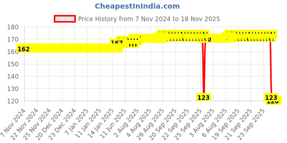 moglix.com Auto Pearl Polyurethane Beige Washing &a; Waxing Polish Foam Sponge for ML250 auto pearl Price History Graph from 7 Nov 2024 to 18 Nov 2025