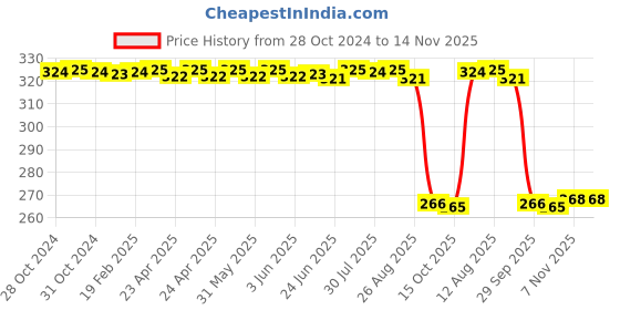 moglix.com Auto Pearl Polyurethane Beige Washing &a; Waxing Polish Foam Sponge for ML250 (Pack of 4) auto pearl Price History Graph from 28 Oct 2024 to 13 Nov 2025