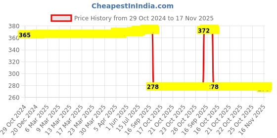 moglix.com Auto Pearl Polyurethane Beige Washing &a; Waxing Polish Foam Sponge for ML250 (Pack of 5) auto pearl Price History Graph from 29 Oct 2024 to 16 Nov 2025