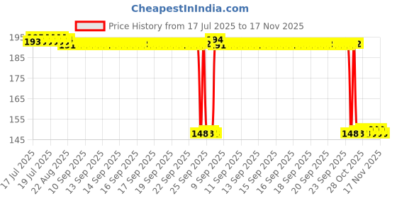 moglix.com Auto Pearl Polyurethane Beige Washing &a; Waxing Polish Foam Sponge for ML350 (Pack of 2) auto pearl Price History Graph from 17 Jul 2025 to 17 Nov 2025