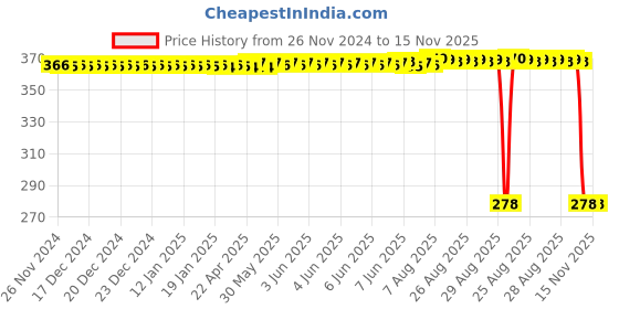 moglix.com Auto Pearl Polyurethane Beige Washing &a; Waxing Polish Foam Sponge for ML350 (Pack of 5) auto pearl Price History Graph from 26 Nov 2024 to 15 Nov 2025