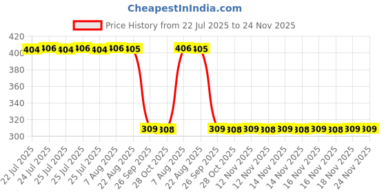 moglix.com Auto Pearl Polyurethane Beige Washing &a; Waxing Polish Foam Sponge for ML350 (Pack of 6) auto pearl Price History Graph from 22 Jul 2025 to 24 Nov 2025