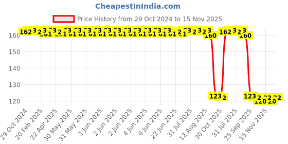 moglix.com Auto Pearl Polyurethane Beige Washing &a; Waxing Polish Foam Sponge for MLC auto pearl Price History Graph from 29 Oct 2024 to 15 Nov 2025