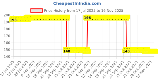 moglix.com Auto Pearl Polyurethane Beige Washing &a; Waxing Polish Foam Sponge for MLC (Pack of 2) auto pearl Price History Graph from 17 Jul 2025 to 15 Nov 2025