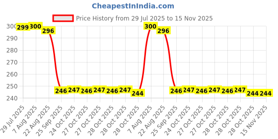 moglix.com Auto Pearl Polyurethane Beige Washing &a; Waxing Polish Foam Sponge for MLC (Pack of 3) auto pearl Price History Graph from 29 Jul 2025 to 14 Nov 2025
