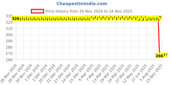 moglix.com Auto Pearl Polyurethane Beige Washing &a; Waxing Polish Foam Sponge for MLC (Pack of 4) auto pearl Price History Graph from 26 Nov 2024 to 15 Nov 2025