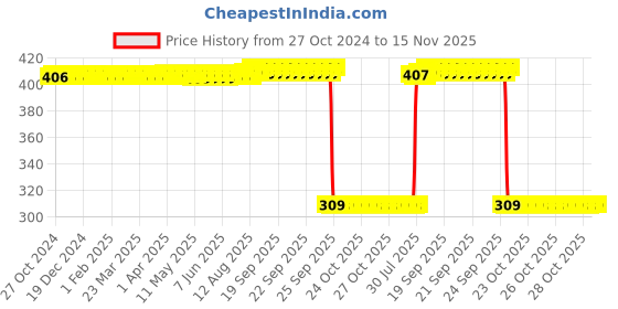 moglix.com Auto Pearl Polyurethane Beige Washing &a; Waxing Polish Foam Sponge for MLC (Pack of 6) auto pearl Price History Graph from 27 Oct 2024 to 15 Nov 2025