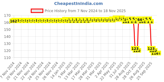 moglix.com Auto Pearl Polyurethane Beige Washing &a; Waxing Polish Foam Sponge for Mobilio auto pearl Price History Graph from 7 Nov 2024 to 18 Nov 2025