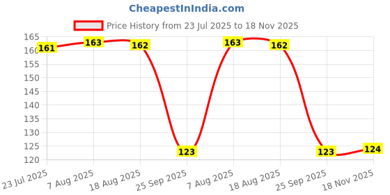 moglix.com Auto Pearl Polyurethane Beige Washing &a; Waxing Polish Foam Sponge for Mondeo auto pearl Price History Graph from 23 Jul 2025 to 18 Nov 2025