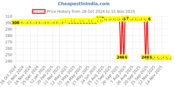 moglix.com Auto Pearl Polyurethane Beige Washing &a; Waxing Polish Foam Sponge for Mondeo (Pack of 3) auto pearl Price History Graph from 28 Oct 2024 to 15 Nov 2025
