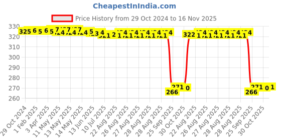 moglix.com Auto Pearl Polyurethane Beige Washing &a; Waxing Polish Foam Sponge for Mondeo (Pack of 4) auto pearl Price History Graph from 29 Oct 2024 to 16 Nov 2025