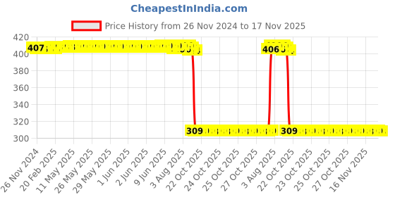 moglix.com Auto Pearl Polyurethane Beige Washing &a; Waxing Polish Foam Sponge for Mondeo (Pack of 6) auto pearl Price History Graph from 26 Nov 2024 to 17 Nov 2025
