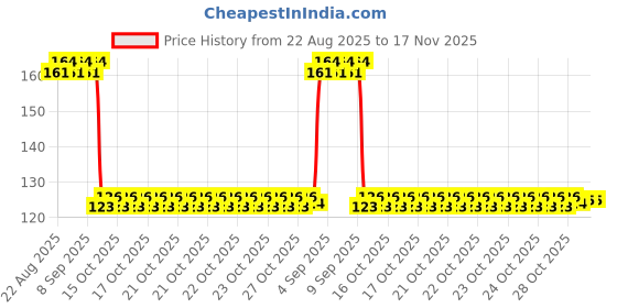 moglix.com Auto Pearl Polyurethane Beige Washing &a; Waxing Polish Foam Sponge for MU 7 auto pearl Price History Graph from 22 Aug 2025 to 16 Nov 2025