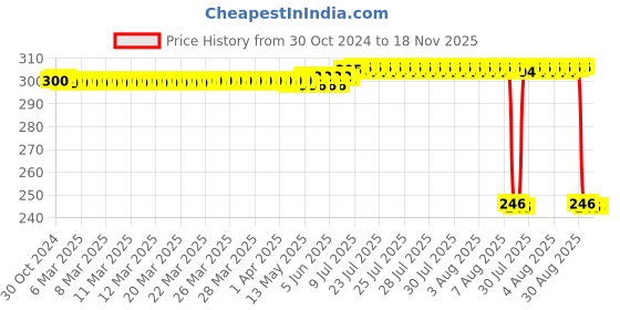 moglix.com Auto Pearl Polyurethane Beige Washing &a; Waxing Polish Foam Sponge for MU 7 2014 (Pack of 3) auto pearl Price History Graph from 30 Oct 2024 to 18 Nov 2025