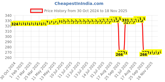 moglix.com Auto Pearl Polyurethane Beige Washing &a; Waxing Polish Foam Sponge for MU 7 (Pack of 4) auto pearl Price History Graph from 30 Oct 2024 to 17 Nov 2025