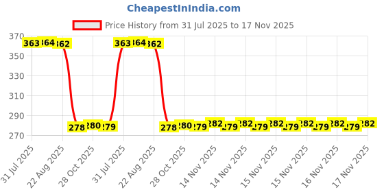 moglix.com Auto Pearl Polyurethane Beige Washing &a; Waxing Polish Foam Sponge for MU 7 (Pack of 5) auto pearl Price History Graph from 31 Jul 2025 to 16 Nov 2025
