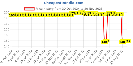 moglix.com Auto Pearl Polyurethane Beige Washing &a; Waxing Polish Foam Sponge for Nano 2009-2014 (Pack of 2) auto pearl Price History Graph from 30 Oct 2024 to 19 Nov 2025