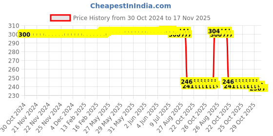 moglix.com Auto Pearl Polyurethane Beige Washing &a; Waxing Polish Foam Sponge for Nano 2009-2014 (Pack of 3) auto pearl Price History Graph from 30 Oct 2024 to 16 Nov 2025