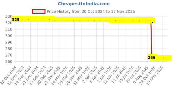moglix.com Auto Pearl Polyurethane Beige Washing &a; Waxing Polish Foam Sponge for Nano 2009-2014 (Pack of 4) auto pearl Price History Graph from 30 Oct 2024 to 17 Nov 2025