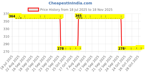 moglix.com Auto Pearl Polyurethane Beige Washing &a; Waxing Polish Foam Sponge for Nano 2009-2014 (Pack of 5) auto pearl Price History Graph from 18 Jul 2025 to 17 Nov 2025