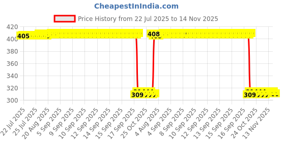 moglix.com Auto Pearl Polyurethane Beige Washing &a; Waxing Polish Foam Sponge for Nano 2009-2014 (Pack of 6) auto pearl Price History Graph from 22 Jul 2025 to 13 Nov 2025