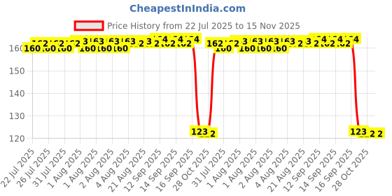 moglix.com Auto Pearl Polyurethane Beige Washing &a; Waxing Polish Foam Sponge for Nano Genx 2015 auto pearl Price History Graph from 22 Jul 2025 to 14 Nov 2025