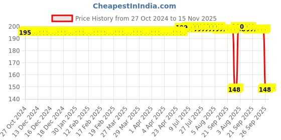 moglix.com Auto Pearl Polyurethane Beige Washing &a; Waxing Polish Foam Sponge for Nano Genx 2015 (Pack of 2) auto pearl Price History Graph from 27 Oct 2024 to 15 Nov 2025