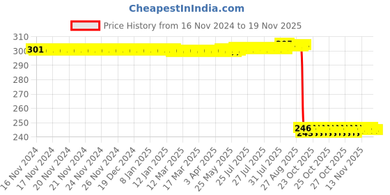 moglix.com Auto Pearl Polyurethane Beige Washing &a; Waxing Polish Foam Sponge for Nano Genx 2015 (Pack of 3) auto pearl Price History Graph from 16 Nov 2024 to 18 Nov 2025