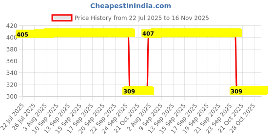 moglix.com Auto Pearl Polyurethane Beige Washing &a; Waxing Polish Foam Sponge for Nano Genx 2015 (Pack of 6) auto pearl Price History Graph from 22 Jul 2025 to 16 Nov 2025