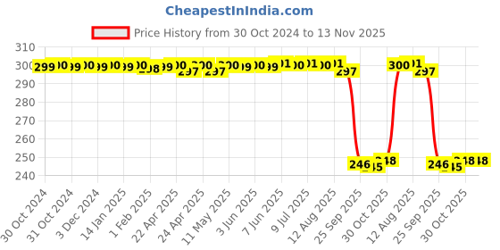 moglix.com Auto Pearl Polyurethane Beige Washing &a; Waxing Polish Foam Sponge for Nexon 2017 2019 (Pack of 3) auto pearl Price History Graph from 30 Oct 2024 to 13 Nov 2025