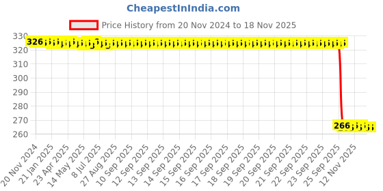 moglix.com Auto Pearl Polyurethane Beige Washing &a; Waxing Polish Foam Sponge for Nexon 2017 2019 (Pack of 4) auto pearl Price History Graph from 20 Nov 2024 to 17 Nov 2025