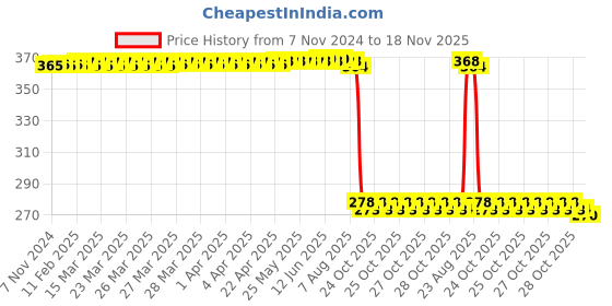 moglix.com Auto Pearl Polyurethane Beige Washing &a; Waxing Polish Foam Sponge for Nexon 2017 2019 (Pack of 5) auto pearl Price History Graph from 7 Nov 2024 to 18 Nov 2025