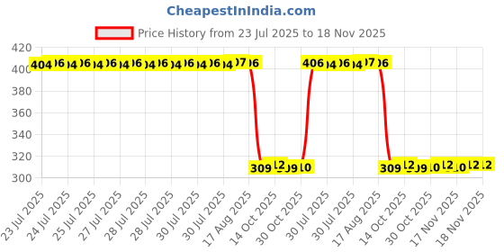 moglix.com Auto Pearl Polyurethane Beige Washing &a; Waxing Polish Foam Sponge for Nexon 2017 2019 (Pack of 6) auto pearl Price History Graph from 23 Jul 2025 to 17 Nov 2025