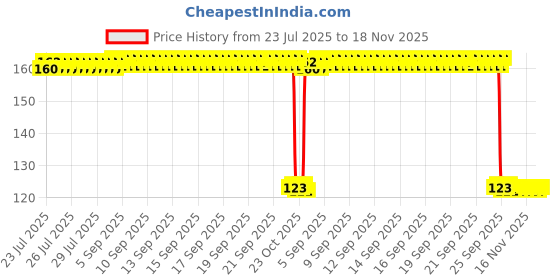 moglix.com Auto Pearl Polyurethane Beige Washing &a; Waxing Polish Foam Sponge for Nexon 2020 auto pearl Price History Graph from 23 Jul 2025 to 18 Nov 2025