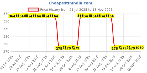 moglix.com Auto Pearl Polyurethane Beige Washing &a; Waxing Polish Foam Sponge for Nexon 2020 (Pack of 5) auto pearl Price History Graph from 21 Jul 2025 to 18 Nov 2025