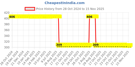 moglix.com Auto Pearl Polyurethane Beige Washing &a; Waxing Polish Foam Sponge for Nexon 2020 (Pack of 6) auto pearl Price History Graph from 28 Oct 2024 to 15 Nov 2025