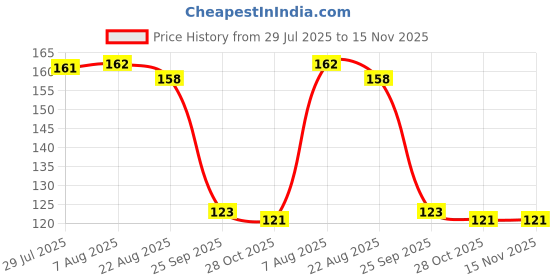 moglix.com Auto Pearl Polyurethane Beige Washing &a; Waxing Polish Foam Sponge for Nexon Ev 2020 auto pearl Price History Graph from 29 Jul 2025 to 14 Nov 2025