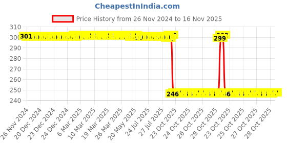 moglix.com Auto Pearl Polyurethane Beige Washing &a; Waxing Polish Foam Sponge for Nexon Ev 2020 (Pack of 3) auto pearl Price History Graph from 26 Nov 2024 to 15 Nov 2025
