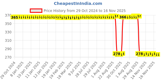 moglix.com Auto Pearl Polyurethane Beige Washing &a; Waxing Polish Foam Sponge for Nexon Ev 2020 (Pack of 5) auto pearl Price History Graph from 29 Oct 2024 to 16 Nov 2025