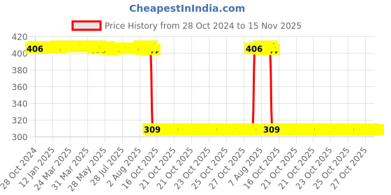 moglix.com Auto Pearl Polyurethane Beige Washing &a; Waxing Polish Foam Sponge for Nexon Ev 2020 (Pack of 6) auto pearl Price History Graph from 28 Oct 2024 to 15 Nov 2025