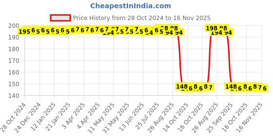 moglix.com Auto Pearl Polyurethane Beige Washing &a; Waxing Polish Foam Sponge for Nissan GTr New (Pack of 2) auto pearl Price History Graph from 28 Oct 2024 to 16 Nov 2025