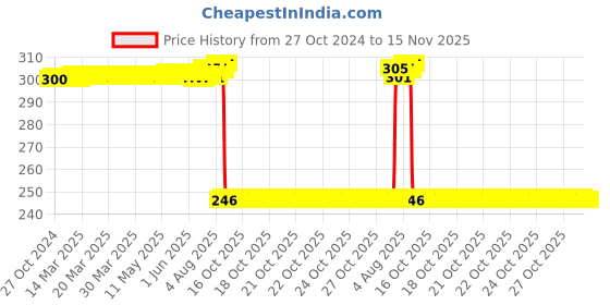 moglix.com Auto Pearl Polyurethane Beige Washing &a; Waxing Polish Foam Sponge for Nissan GTr New (Pack of 3) auto pearl Price History Graph from 27 Oct 2024 to 14 Nov 2025