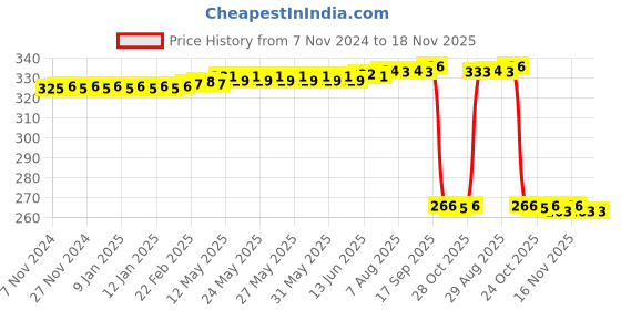 moglix.com Auto Pearl Polyurethane Beige Washing &a; Waxing Polish Foam Sponge for Nissan GTr New (Pack of 4) auto pearl Price History Graph from 7 Nov 2024 to 17 Nov 2025